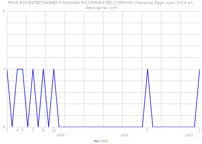 PRINCESS ENTERTAINMENT PANAMA INCORPORATED COMPANY (Panama) Page visits 2024 