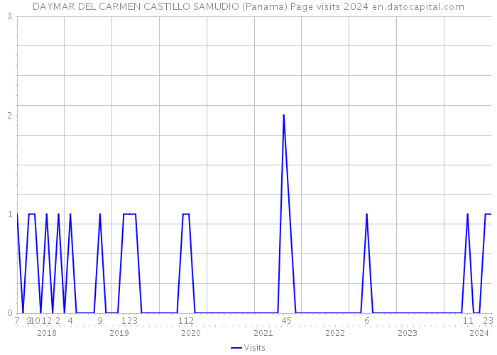 DAYMAR DEL CARMEN CASTILLO SAMUDIO (Panama) Page visits 2024 