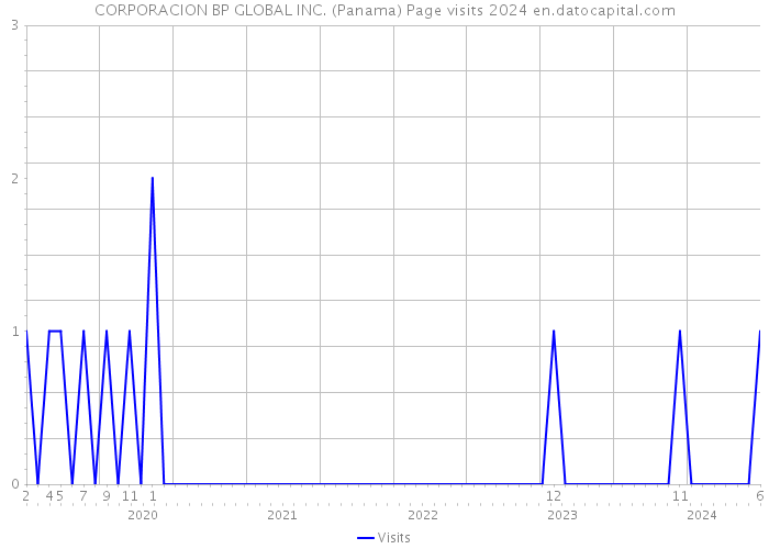 CORPORACION BP GLOBAL INC. (Panama) Page visits 2024 