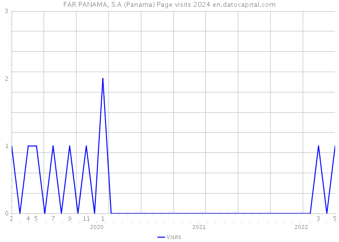 FAR PANAMA, S.A (Panama) Page visits 2024 