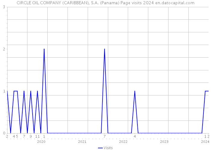 CIRCLE OIL COMPANY (CARIBBEAN), S.A. (Panama) Page visits 2024 