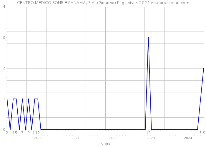 CENTRO MEDICO SONRIE PANAMA, S.A. (Panama) Page visits 2024 
