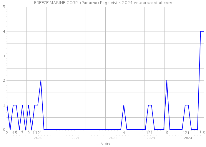 BREEZE MARINE CORP. (Panama) Page visits 2024 