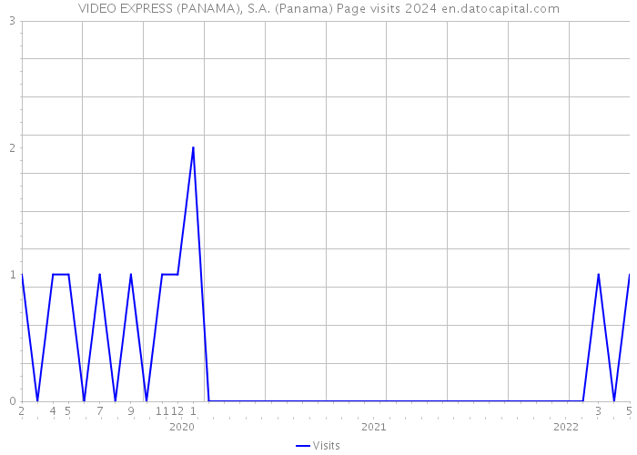 VIDEO EXPRESS (PANAMA), S.A. (Panama) Page visits 2024 