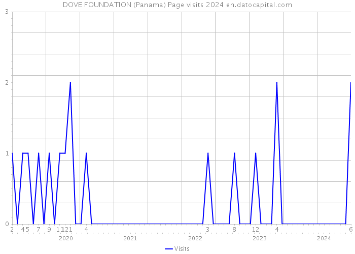 DOVE FOUNDATION (Panama) Page visits 2024 