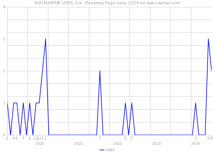 SUN MARINE LINES, S.A. (Panama) Page visits 2024 