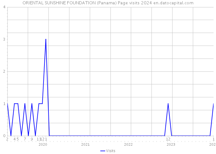 ORIENTAL SUNSHINE FOUNDATION (Panama) Page visits 2024 