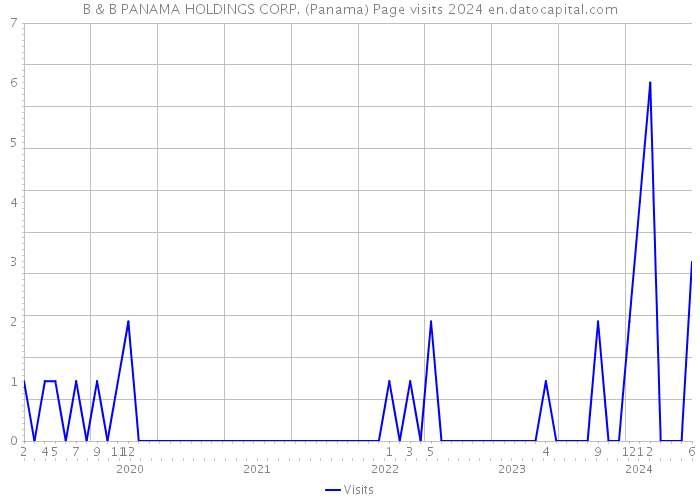 B & B PANAMA HOLDINGS CORP. (Panama) Page visits 2024 