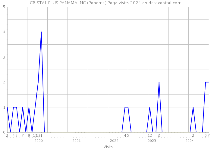 CRISTAL PLUS PANAMA INC (Panama) Page visits 2024 