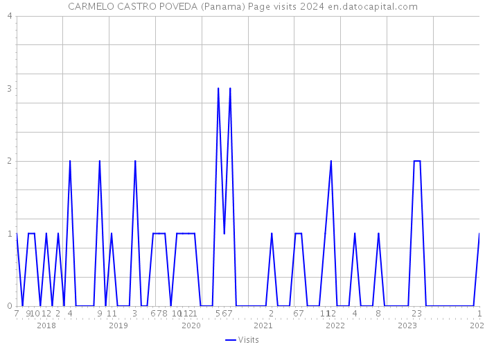 CARMELO CASTRO POVEDA (Panama) Page visits 2024 