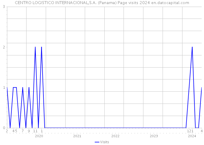 CENTRO LOGISTICO INTERNACIONAL,S.A. (Panama) Page visits 2024 