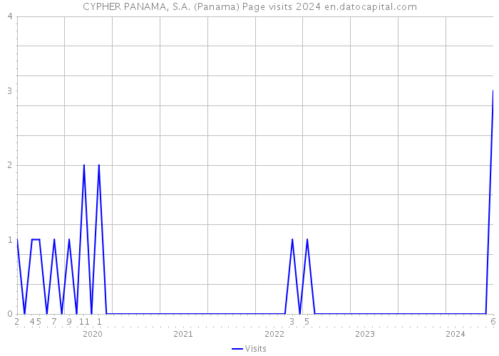 CYPHER PANAMA, S.A. (Panama) Page visits 2024 
