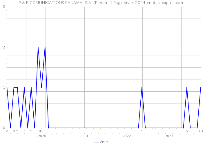 P & P COMUNICATIONS PANAMA, S.A. (Panama) Page visits 2024 