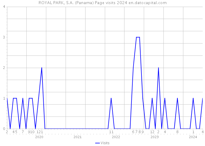 ROYAL PARK, S.A. (Panama) Page visits 2024 