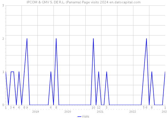 IPCOM & GMV S. DE R.L. (Panama) Page visits 2024 