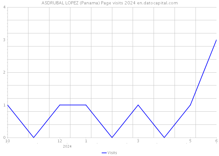 ASDRUBAL LOPEZ (Panama) Page visits 2024 