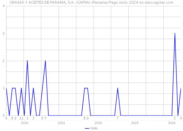 GRASAS Y ACEITES DE PANAMA, S.A. (GAPSA) (Panama) Page visits 2024 