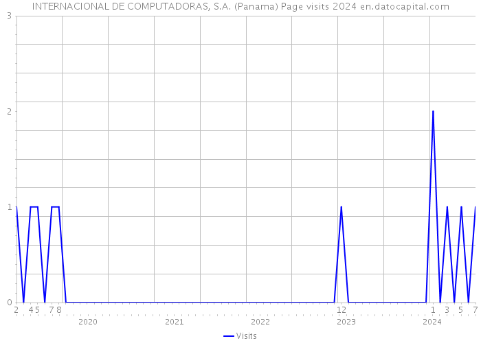 INTERNACIONAL DE COMPUTADORAS, S.A. (Panama) Page visits 2024 