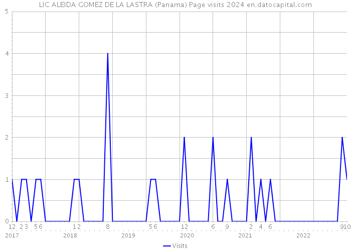 LIC ALEIDA GOMEZ DE LA LASTRA (Panama) Page visits 2024 