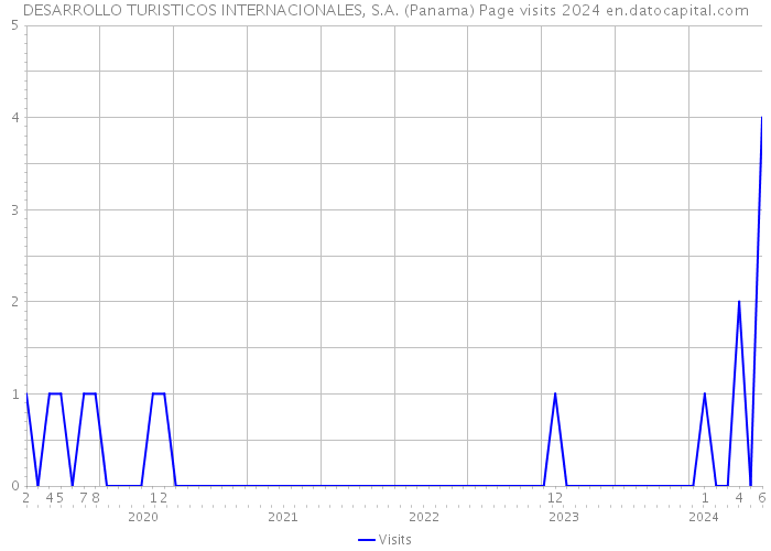 DESARROLLO TURISTICOS INTERNACIONALES, S.A. (Panama) Page visits 2024 