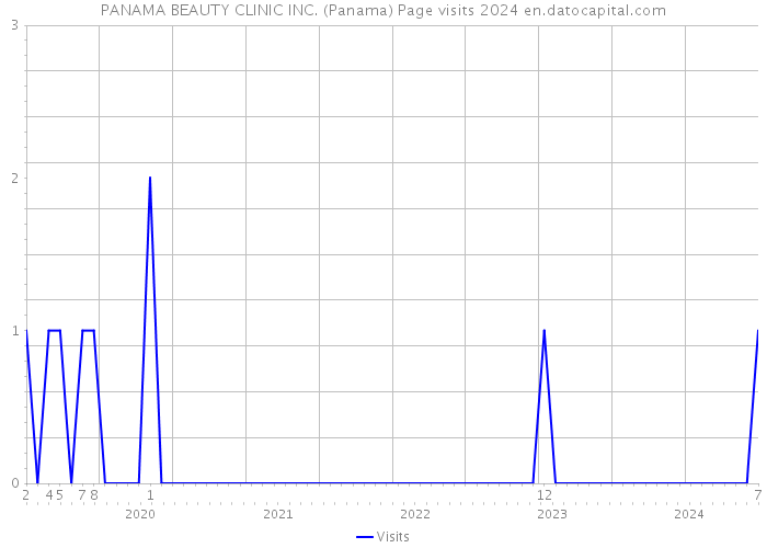 PANAMA BEAUTY CLINIC INC. (Panama) Page visits 2024 