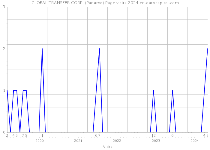 GLOBAL TRANSFER CORP. (Panama) Page visits 2024 