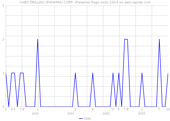 CABO DRILLING (PANAMA) CORP. (Panama) Page visits 2024 