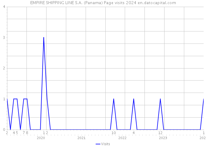 EMPIRE SHIPPING LINE S.A. (Panama) Page visits 2024 
