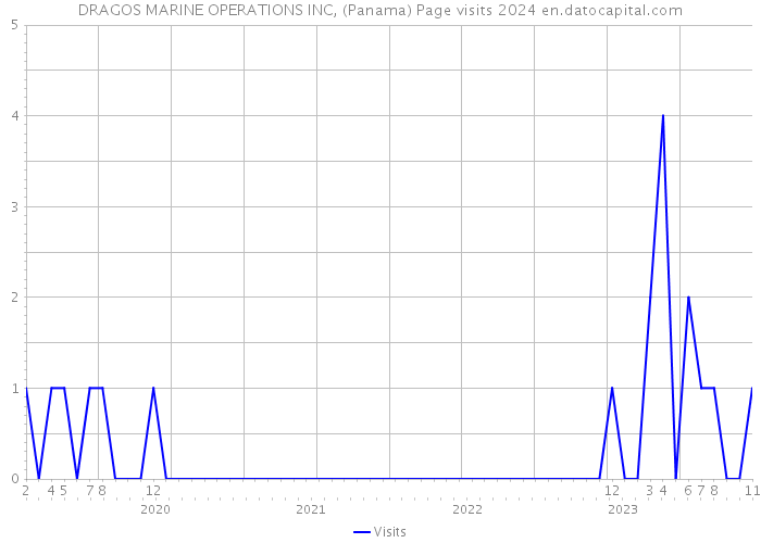DRAGOS MARINE OPERATIONS INC, (Panama) Page visits 2024 