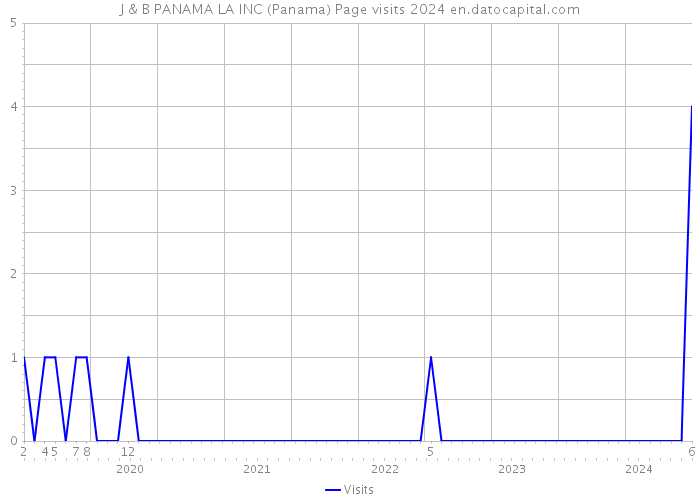J & B PANAMA LA INC (Panama) Page visits 2024 