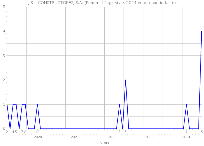 J & L CONSTRUCTORES, S.A. (Panama) Page visits 2024 