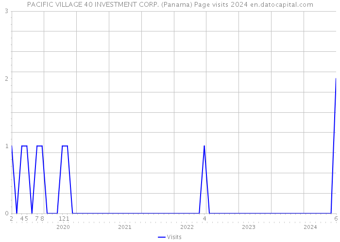 PACIFIC VILLAGE 40 INVESTMENT CORP. (Panama) Page visits 2024 