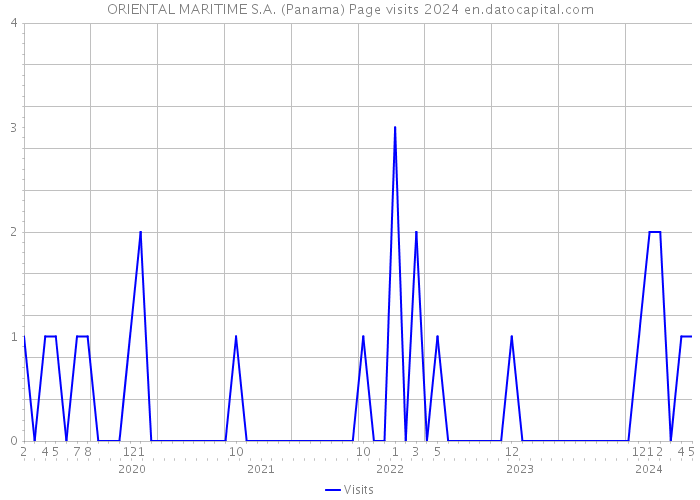 ORIENTAL MARITIME S.A. (Panama) Page visits 2024 