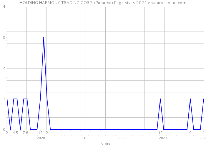 HOLDING HARMONY TRADING CORP. (Panama) Page visits 2024 