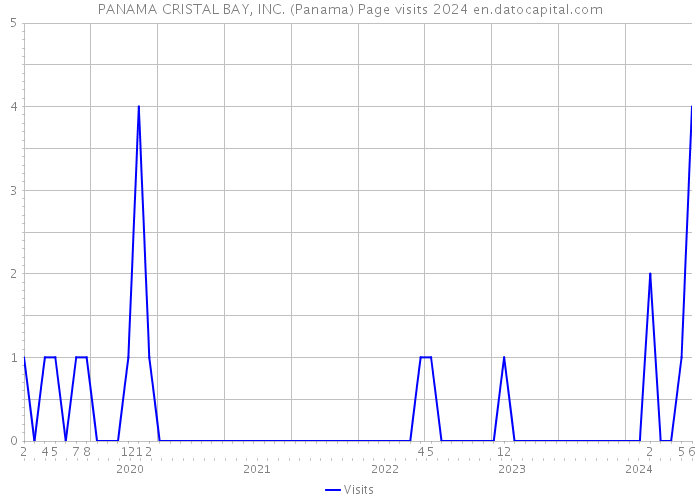 PANAMA CRISTAL BAY, INC. (Panama) Page visits 2024 