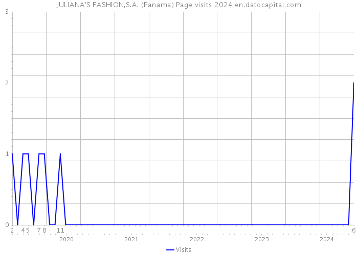 JULIANA'S FASHION,S.A. (Panama) Page visits 2024 