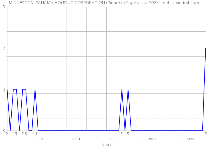 MINNESOTA-PANAMA HOUSING CORPORATION (Panama) Page visits 2024 