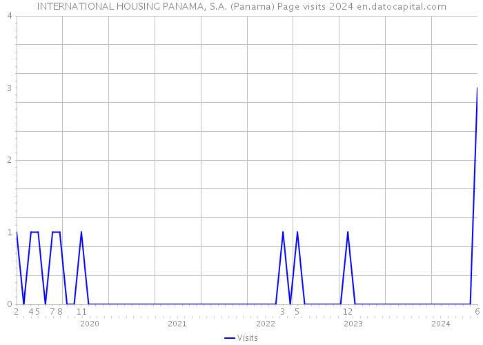 INTERNATIONAL HOUSING PANAMA, S.A. (Panama) Page visits 2024 