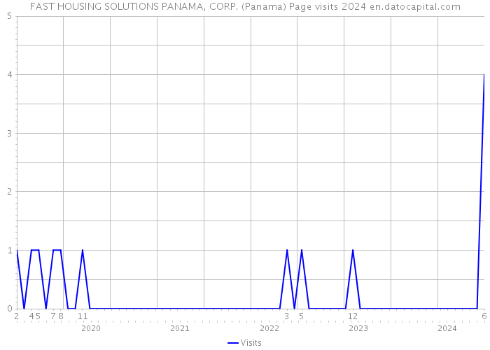 FAST HOUSING SOLUTIONS PANAMA, CORP. (Panama) Page visits 2024 