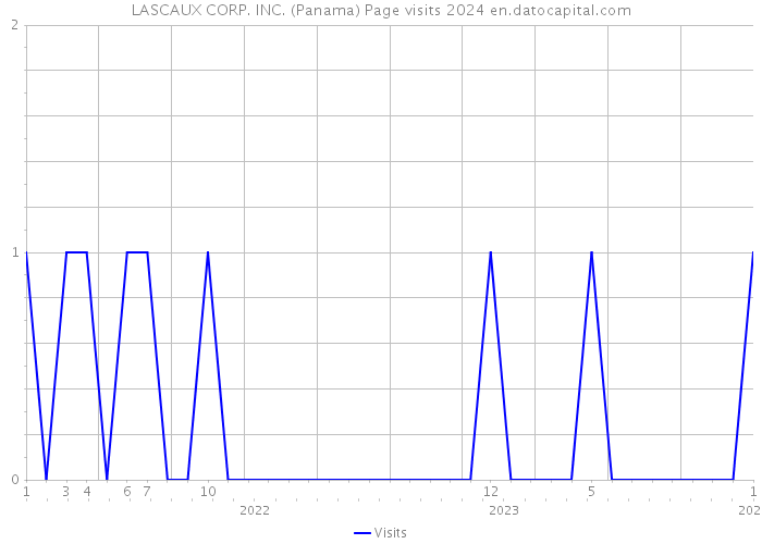 LASCAUX CORP. INC. (Panama) Page visits 2024 