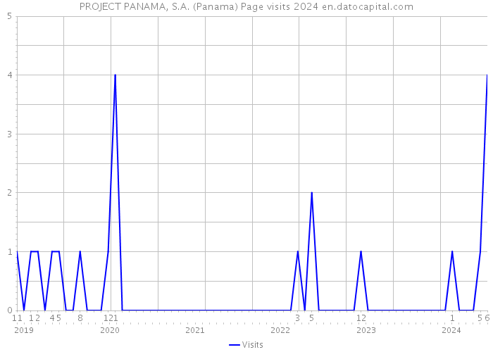 PROJECT PANAMA, S.A. (Panama) Page visits 2024 