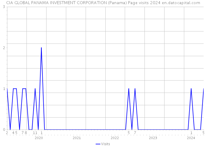 CIA GLOBAL PANAMA INVESTMENT CORPORATION (Panama) Page visits 2024 