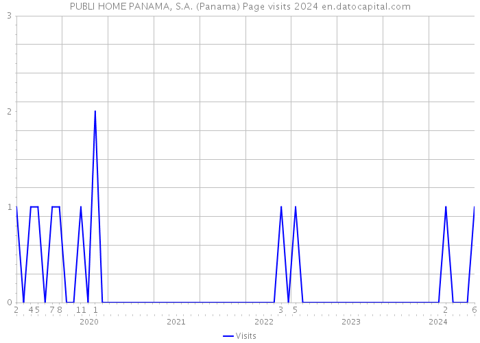 PUBLI HOME PANAMA, S.A. (Panama) Page visits 2024 