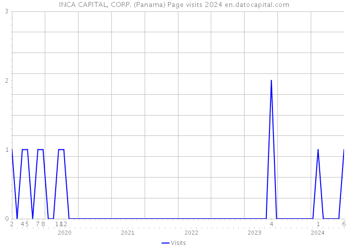 INCA CAPITAL, CORP. (Panama) Page visits 2024 