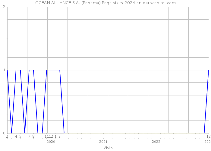 OCEAN ALLIANCE S.A. (Panama) Page visits 2024 