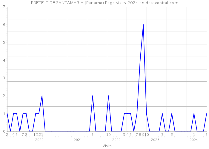 PRETELT DE SANTAMARIA (Panama) Page visits 2024 