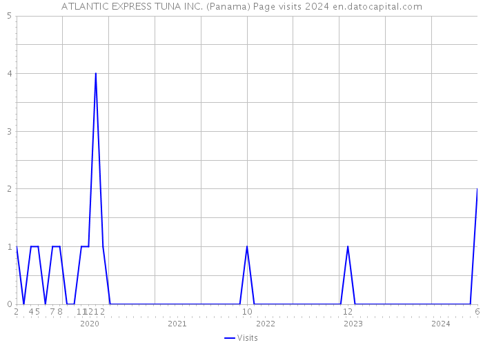 ATLANTIC EXPRESS TUNA INC. (Panama) Page visits 2024 