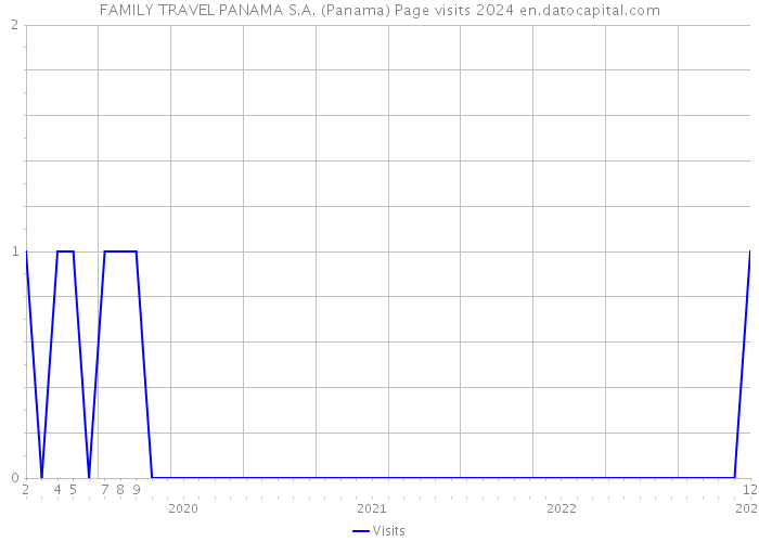 FAMILY TRAVEL PANAMA S.A. (Panama) Page visits 2024 