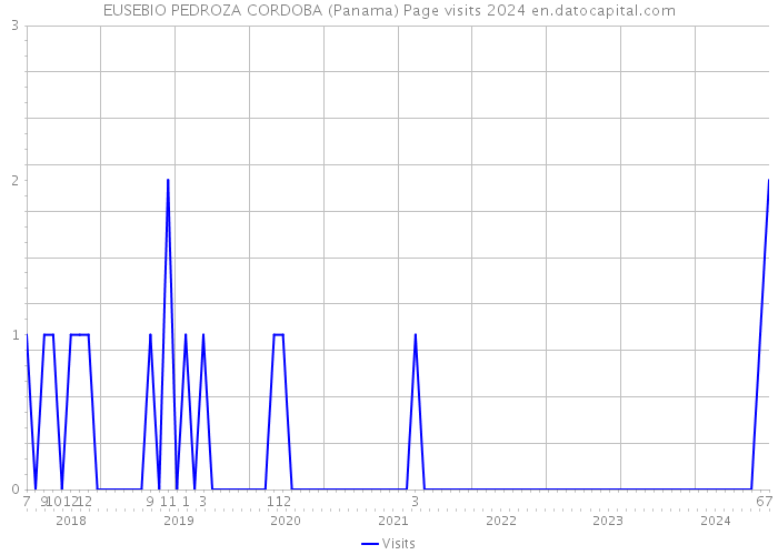 EUSEBIO PEDROZA CORDOBA (Panama) Page visits 2024 