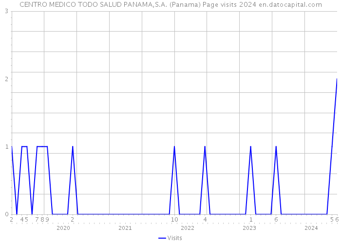 CENTRO MEDICO TODO SALUD PANAMA,S.A. (Panama) Page visits 2024 